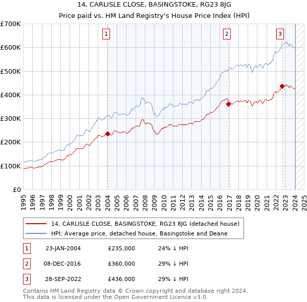 14, CARLISLE CLOSE, BASINGSTOKE, RG23 8JG: Price paid vs HM Land Registry's House Price Index