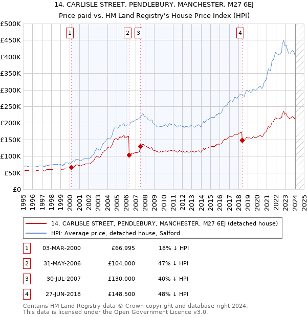 14, CARLISLE STREET, PENDLEBURY, MANCHESTER, M27 6EJ: Price paid vs HM Land Registry's House Price Index