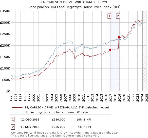 14, CARLSON DRIVE, WREXHAM, LL11 2YF: Price paid vs HM Land Registry's House Price Index