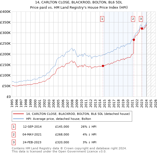 14, CARLTON CLOSE, BLACKROD, BOLTON, BL6 5DL: Price paid vs HM Land Registry's House Price Index