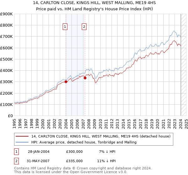 14, CARLTON CLOSE, KINGS HILL, WEST MALLING, ME19 4HS: Price paid vs HM Land Registry's House Price Index