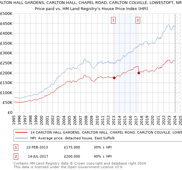 14 CARLTON HALL GARDENS, CARLTON HALL, CHAPEL ROAD, CARLTON COLVILLE, LOWESTOFT, NR33 8BL: Price paid vs HM Land Registry's House Price Index