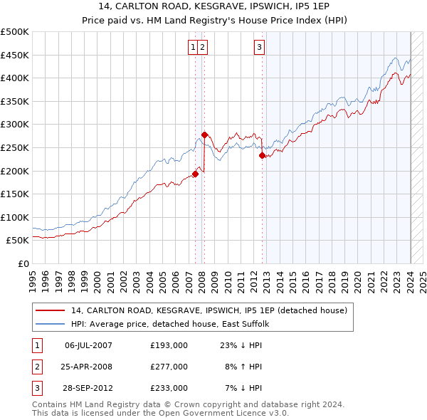 14, CARLTON ROAD, KESGRAVE, IPSWICH, IP5 1EP: Price paid vs HM Land Registry's House Price Index