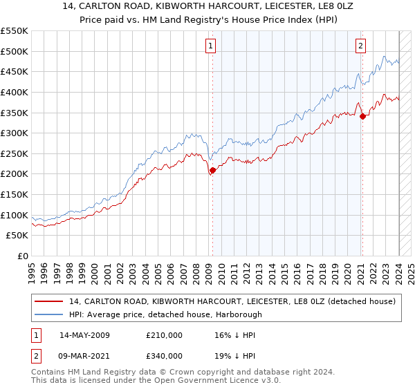 14, CARLTON ROAD, KIBWORTH HARCOURT, LEICESTER, LE8 0LZ: Price paid vs HM Land Registry's House Price Index