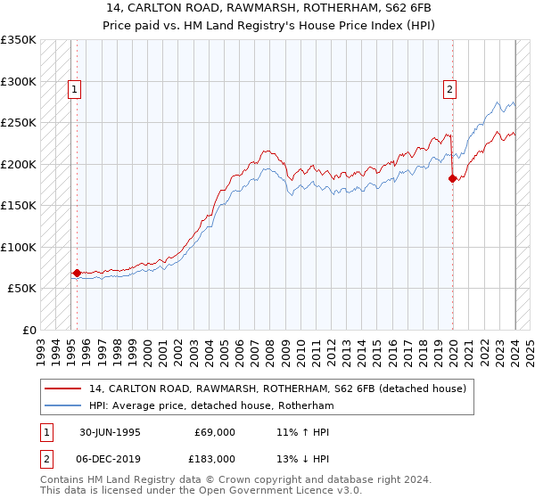 14, CARLTON ROAD, RAWMARSH, ROTHERHAM, S62 6FB: Price paid vs HM Land Registry's House Price Index