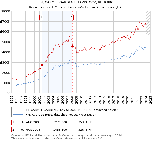14, CARMEL GARDENS, TAVISTOCK, PL19 8RG: Price paid vs HM Land Registry's House Price Index