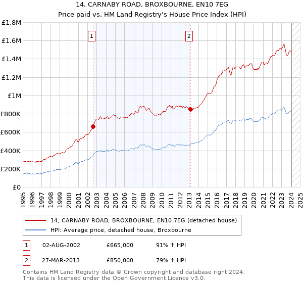 14, CARNABY ROAD, BROXBOURNE, EN10 7EG: Price paid vs HM Land Registry's House Price Index
