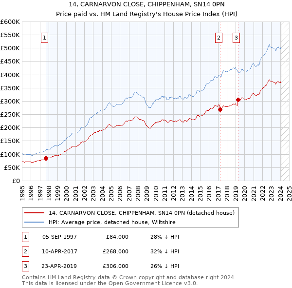 14, CARNARVON CLOSE, CHIPPENHAM, SN14 0PN: Price paid vs HM Land Registry's House Price Index