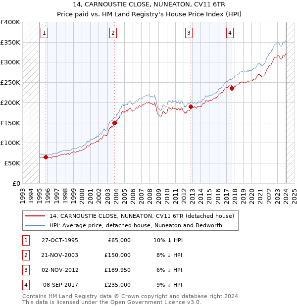 14, CARNOUSTIE CLOSE, NUNEATON, CV11 6TR: Price paid vs HM Land Registry's House Price Index