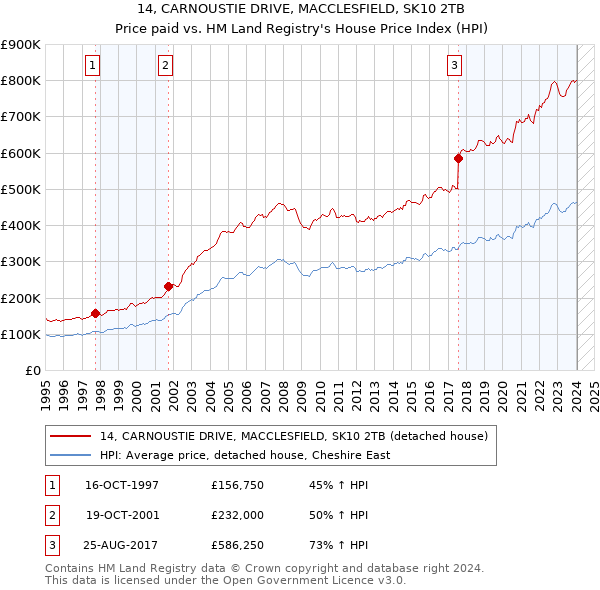 14, CARNOUSTIE DRIVE, MACCLESFIELD, SK10 2TB: Price paid vs HM Land Registry's House Price Index