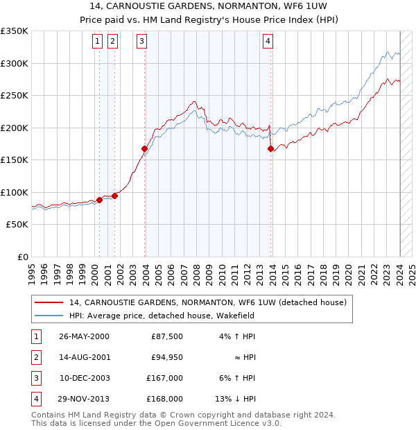 14, CARNOUSTIE GARDENS, NORMANTON, WF6 1UW: Price paid vs HM Land Registry's House Price Index