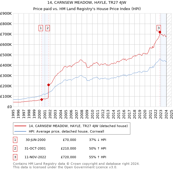 14, CARNSEW MEADOW, HAYLE, TR27 4JW: Price paid vs HM Land Registry's House Price Index