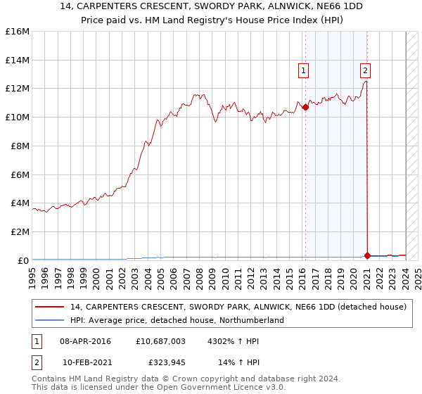 14, CARPENTERS CRESCENT, SWORDY PARK, ALNWICK, NE66 1DD: Price paid vs HM Land Registry's House Price Index