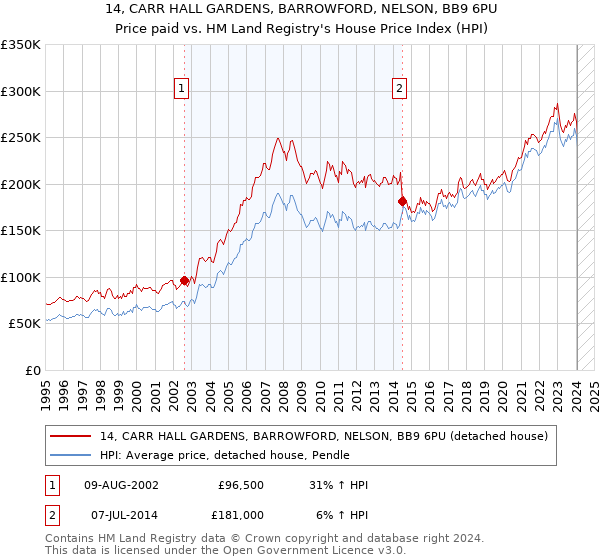 14, CARR HALL GARDENS, BARROWFORD, NELSON, BB9 6PU: Price paid vs HM Land Registry's House Price Index