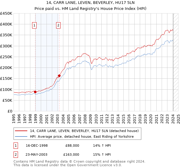 14, CARR LANE, LEVEN, BEVERLEY, HU17 5LN: Price paid vs HM Land Registry's House Price Index