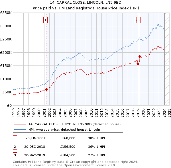 14, CARRAL CLOSE, LINCOLN, LN5 9BD: Price paid vs HM Land Registry's House Price Index