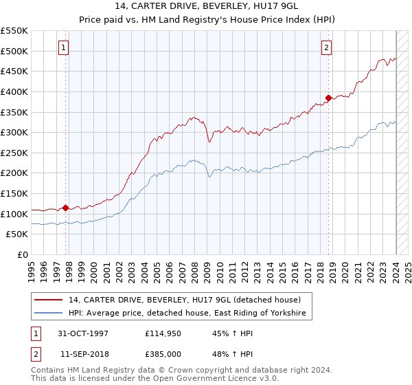 14, CARTER DRIVE, BEVERLEY, HU17 9GL: Price paid vs HM Land Registry's House Price Index