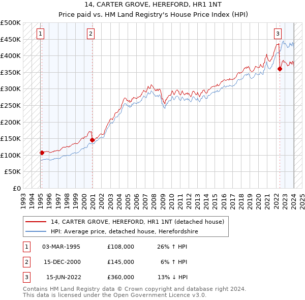 14, CARTER GROVE, HEREFORD, HR1 1NT: Price paid vs HM Land Registry's House Price Index