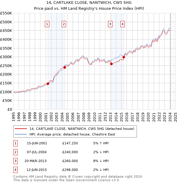 14, CARTLAKE CLOSE, NANTWICH, CW5 5HG: Price paid vs HM Land Registry's House Price Index