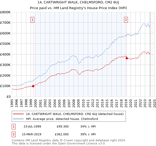 14, CARTWRIGHT WALK, CHELMSFORD, CM2 6UJ: Price paid vs HM Land Registry's House Price Index