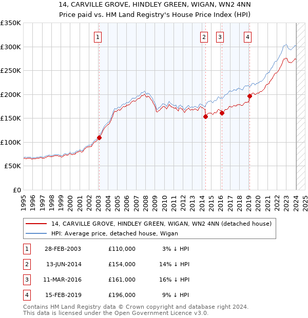 14, CARVILLE GROVE, HINDLEY GREEN, WIGAN, WN2 4NN: Price paid vs HM Land Registry's House Price Index