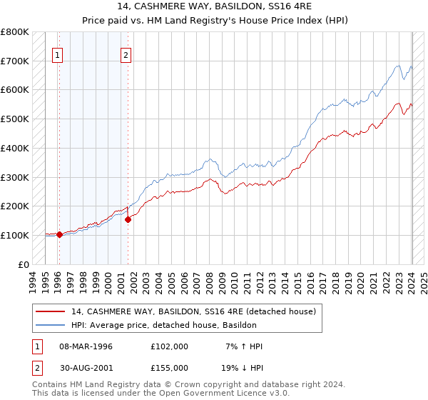 14, CASHMERE WAY, BASILDON, SS16 4RE: Price paid vs HM Land Registry's House Price Index