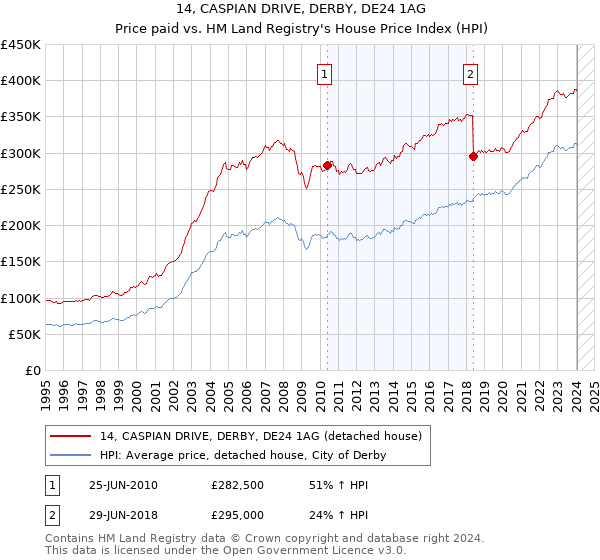 14, CASPIAN DRIVE, DERBY, DE24 1AG: Price paid vs HM Land Registry's House Price Index