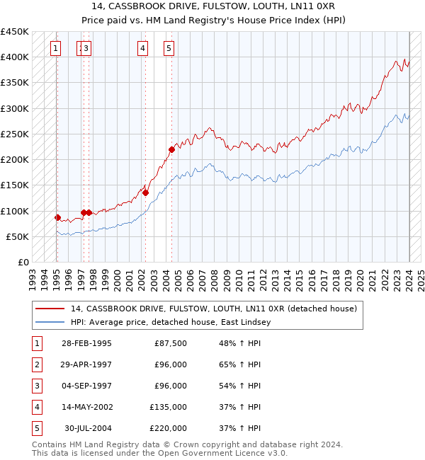 14, CASSBROOK DRIVE, FULSTOW, LOUTH, LN11 0XR: Price paid vs HM Land Registry's House Price Index