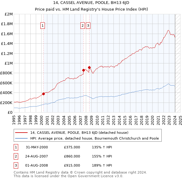 14, CASSEL AVENUE, POOLE, BH13 6JD: Price paid vs HM Land Registry's House Price Index