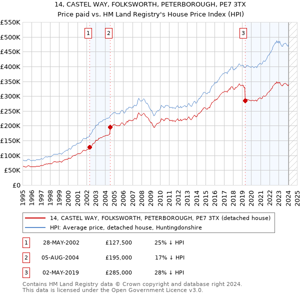 14, CASTEL WAY, FOLKSWORTH, PETERBOROUGH, PE7 3TX: Price paid vs HM Land Registry's House Price Index