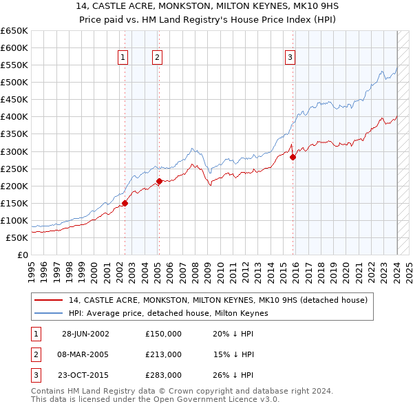 14, CASTLE ACRE, MONKSTON, MILTON KEYNES, MK10 9HS: Price paid vs HM Land Registry's House Price Index