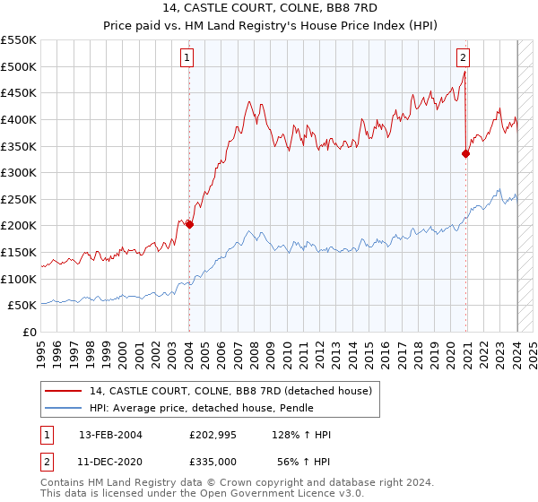 14, CASTLE COURT, COLNE, BB8 7RD: Price paid vs HM Land Registry's House Price Index
