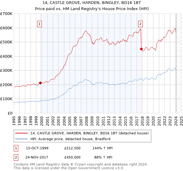 14, CASTLE GROVE, HARDEN, BINGLEY, BD16 1BT: Price paid vs HM Land Registry's House Price Index