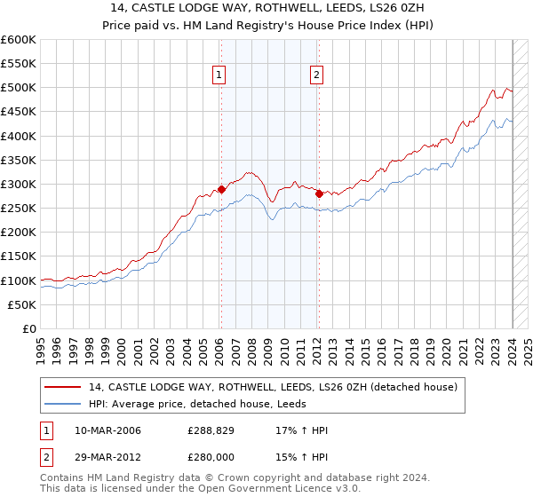 14, CASTLE LODGE WAY, ROTHWELL, LEEDS, LS26 0ZH: Price paid vs HM Land Registry's House Price Index