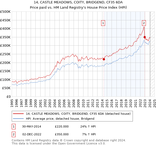 14, CASTLE MEADOWS, COITY, BRIDGEND, CF35 6DA: Price paid vs HM Land Registry's House Price Index