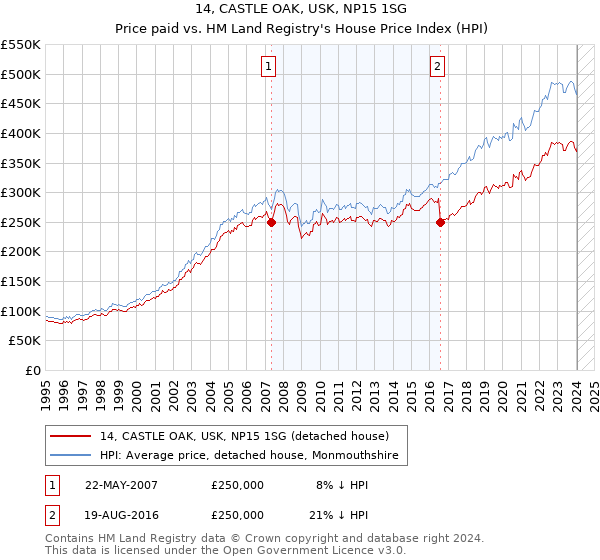 14, CASTLE OAK, USK, NP15 1SG: Price paid vs HM Land Registry's House Price Index