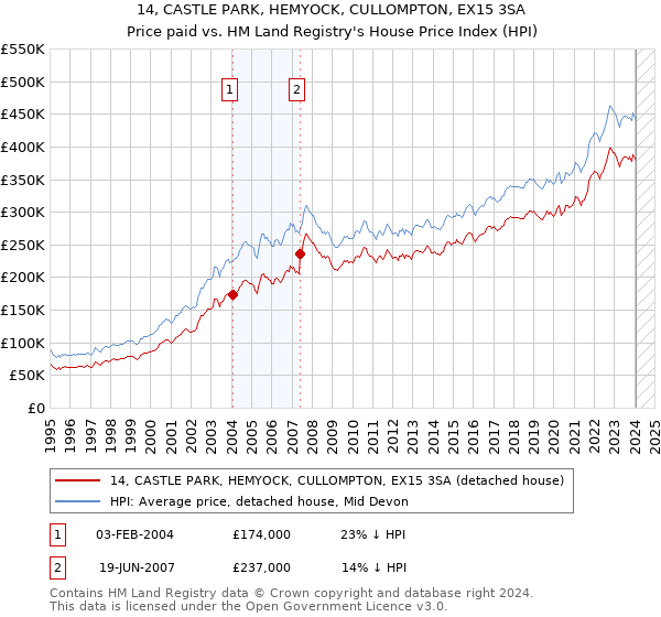 14, CASTLE PARK, HEMYOCK, CULLOMPTON, EX15 3SA: Price paid vs HM Land Registry's House Price Index