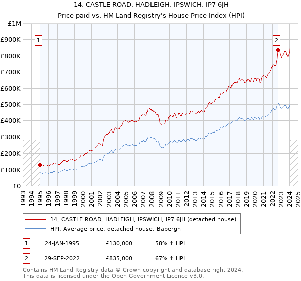 14, CASTLE ROAD, HADLEIGH, IPSWICH, IP7 6JH: Price paid vs HM Land Registry's House Price Index