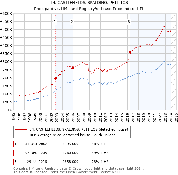 14, CASTLEFIELDS, SPALDING, PE11 1QS: Price paid vs HM Land Registry's House Price Index