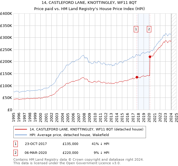14, CASTLEFORD LANE, KNOTTINGLEY, WF11 8QT: Price paid vs HM Land Registry's House Price Index