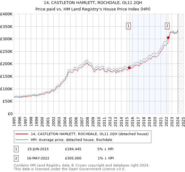 14, CASTLETON HAMLETT, ROCHDALE, OL11 2QH: Price paid vs HM Land Registry's House Price Index