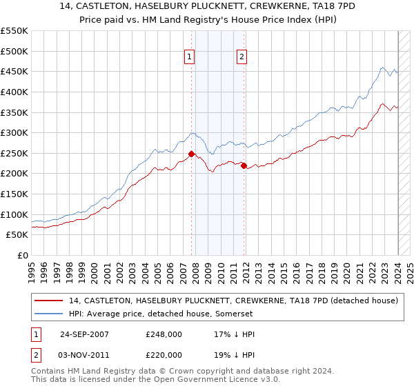14, CASTLETON, HASELBURY PLUCKNETT, CREWKERNE, TA18 7PD: Price paid vs HM Land Registry's House Price Index