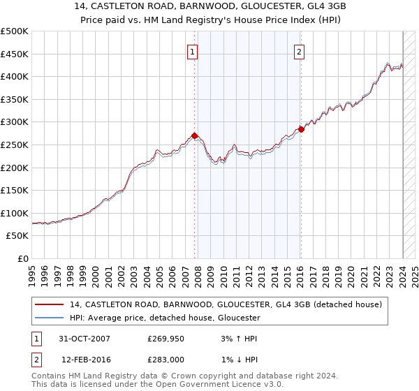 14, CASTLETON ROAD, BARNWOOD, GLOUCESTER, GL4 3GB: Price paid vs HM Land Registry's House Price Index
