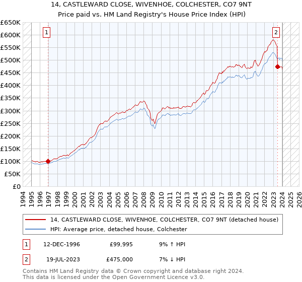 14, CASTLEWARD CLOSE, WIVENHOE, COLCHESTER, CO7 9NT: Price paid vs HM Land Registry's House Price Index