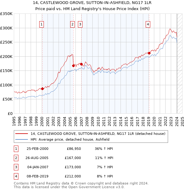 14, CASTLEWOOD GROVE, SUTTON-IN-ASHFIELD, NG17 1LR: Price paid vs HM Land Registry's House Price Index