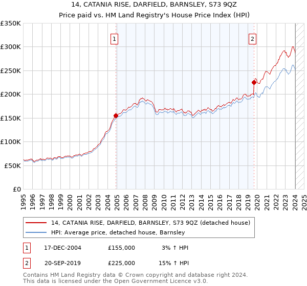 14, CATANIA RISE, DARFIELD, BARNSLEY, S73 9QZ: Price paid vs HM Land Registry's House Price Index