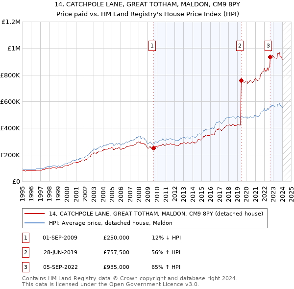 14, CATCHPOLE LANE, GREAT TOTHAM, MALDON, CM9 8PY: Price paid vs HM Land Registry's House Price Index