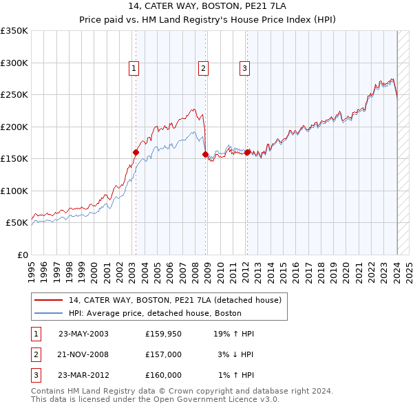 14, CATER WAY, BOSTON, PE21 7LA: Price paid vs HM Land Registry's House Price Index