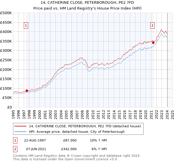 14, CATHERINE CLOSE, PETERBOROUGH, PE2 7FD: Price paid vs HM Land Registry's House Price Index