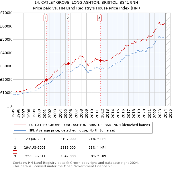 14, CATLEY GROVE, LONG ASHTON, BRISTOL, BS41 9NH: Price paid vs HM Land Registry's House Price Index